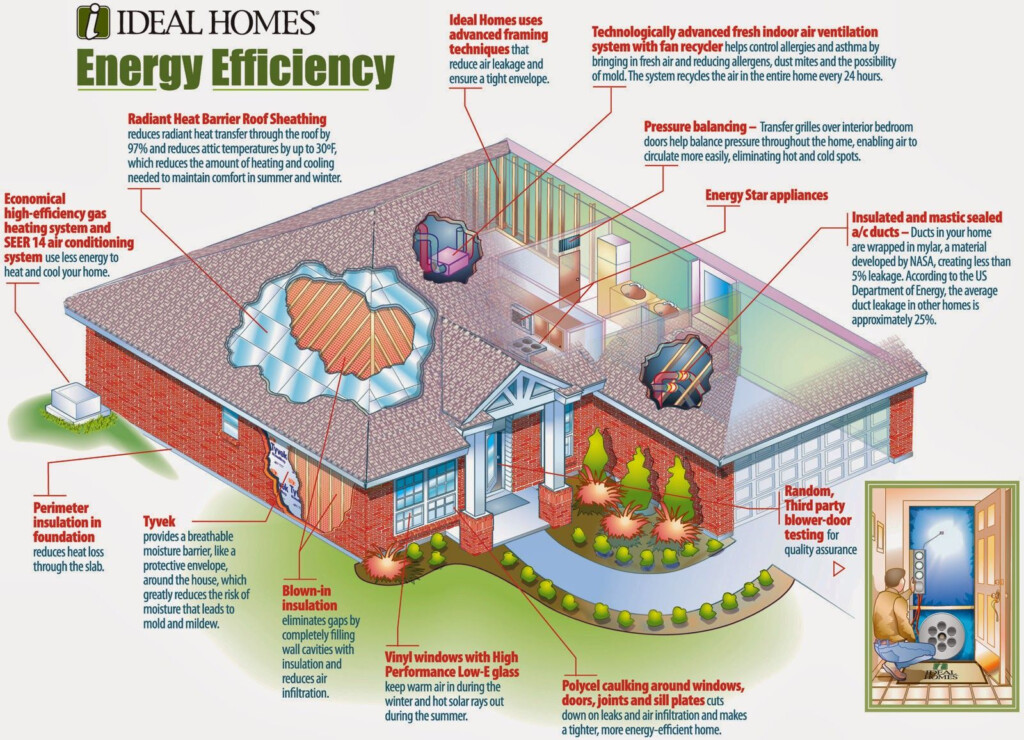 Energy Efficient House Plan A Comprehensive Guide For Homeowners  - Energy Efficent 1 Story House Plans 4 Bedrooms